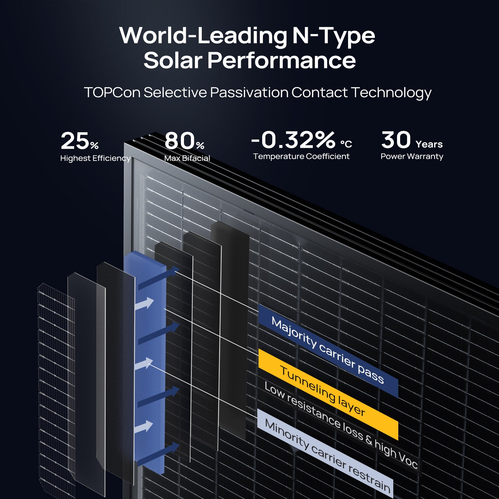 N-Type TOPCon performance