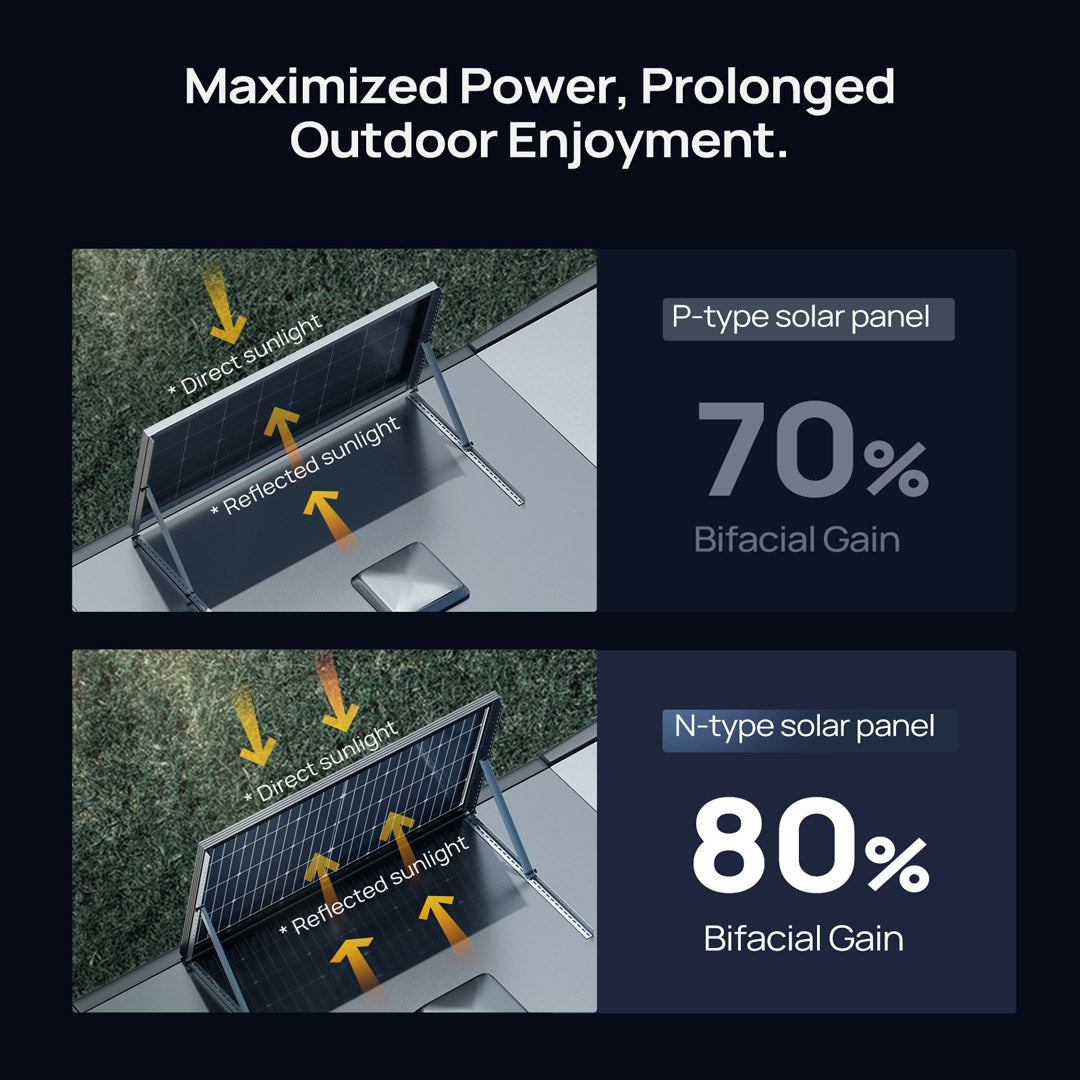 Bifacial gain from reflected light