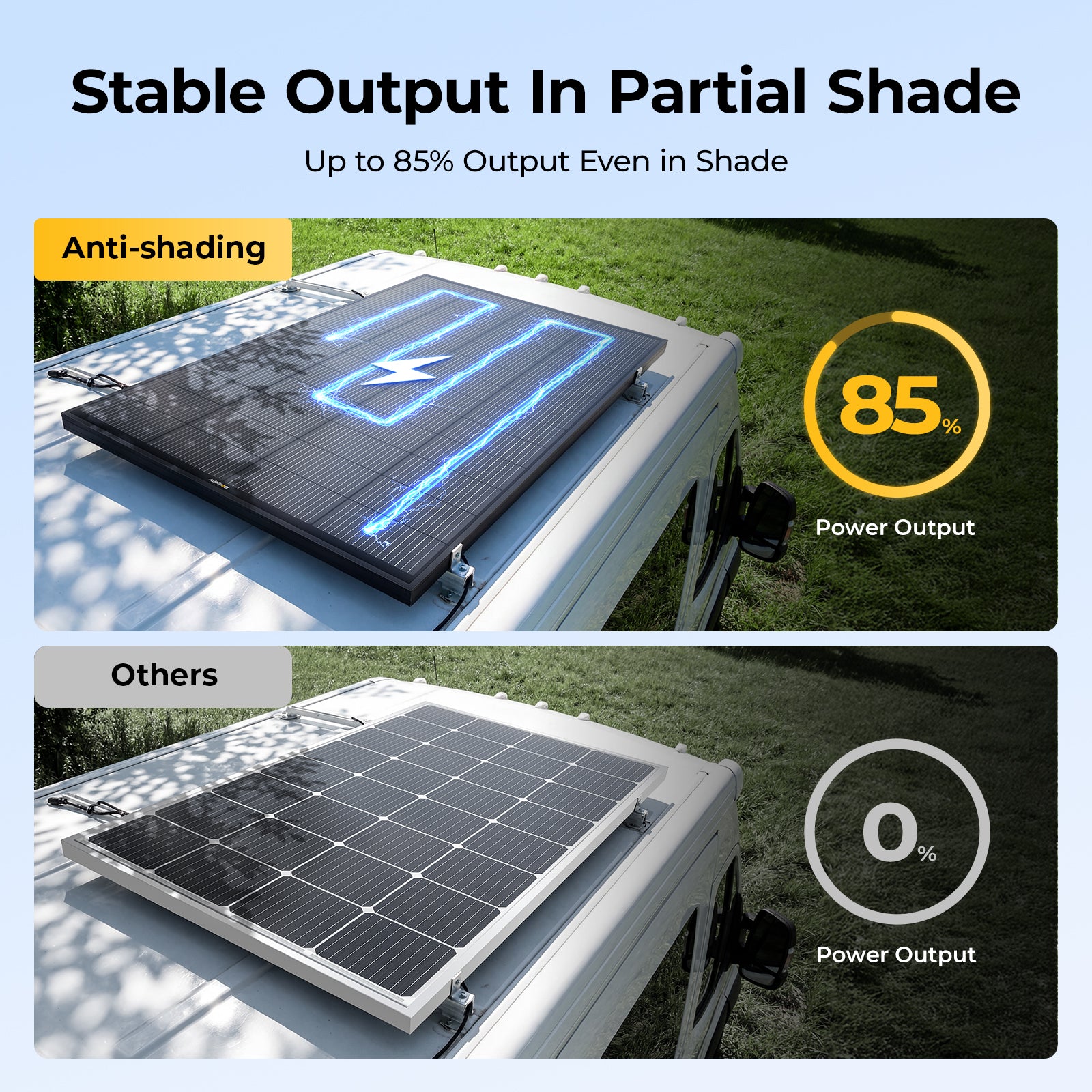 Holds output in the shade