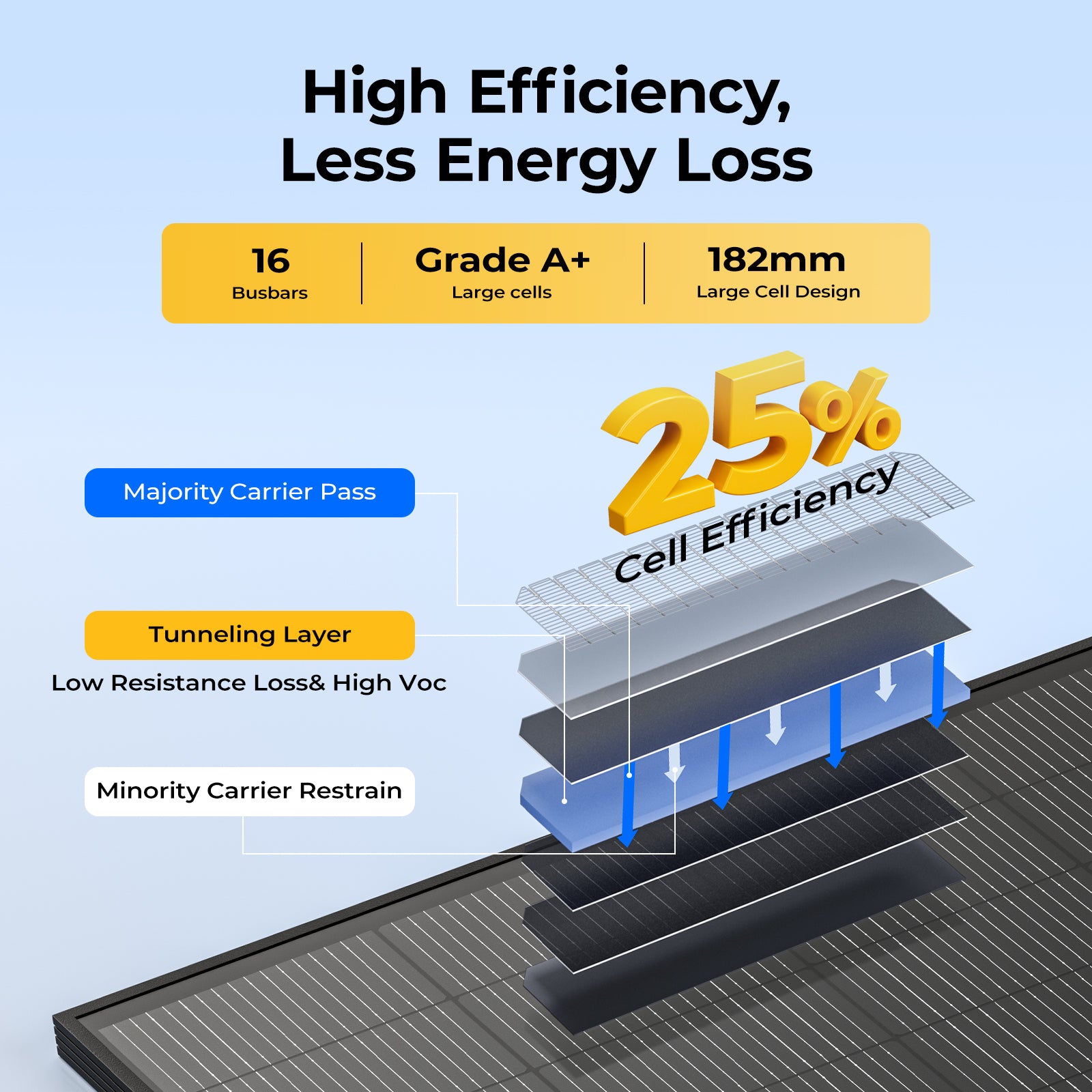 High-efficiency N-Type cells