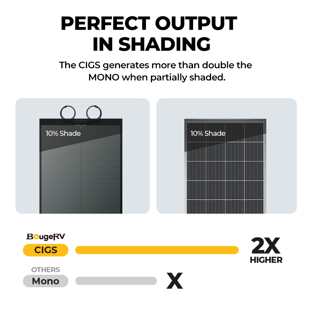Roughly double the output in shade
