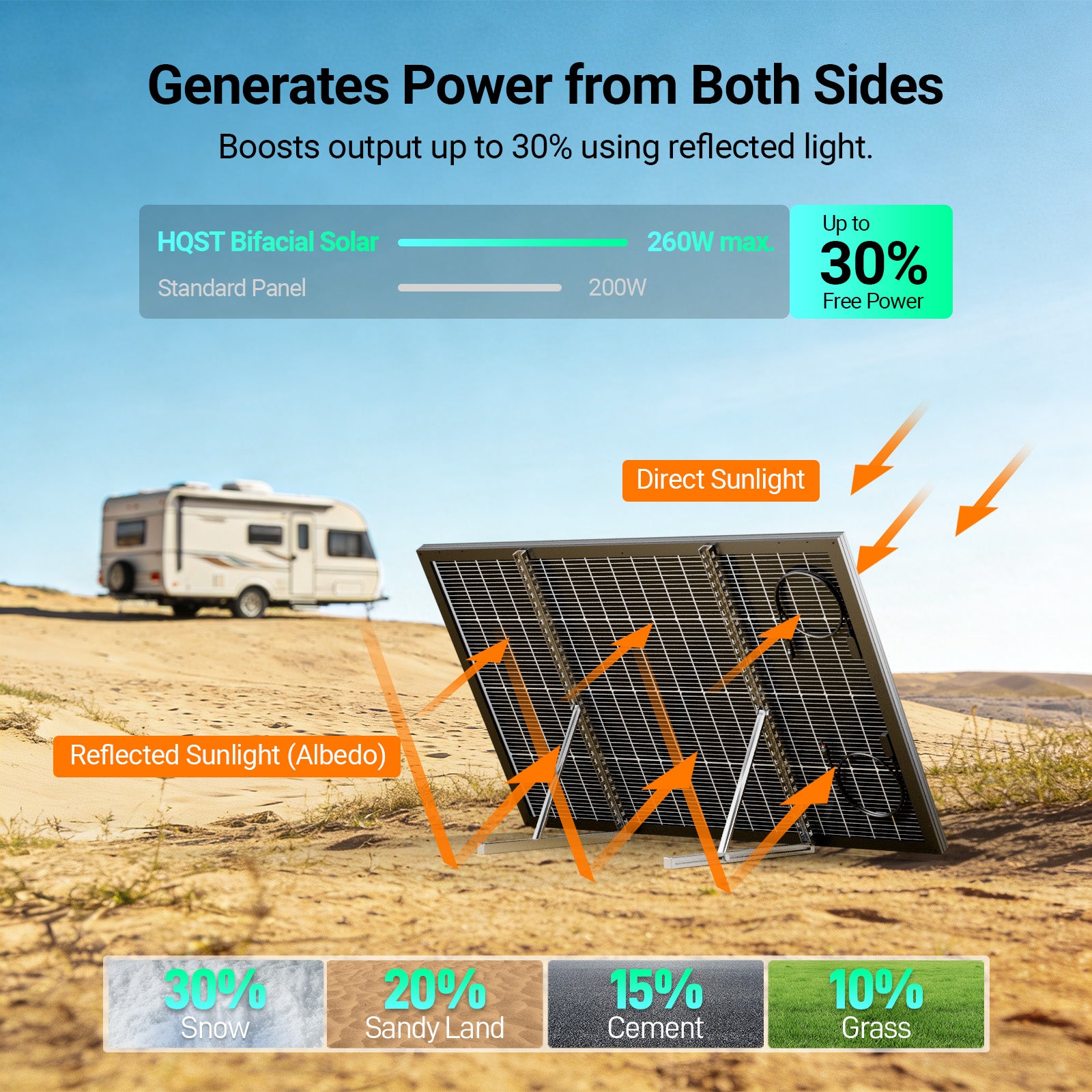 Generates power from both sides