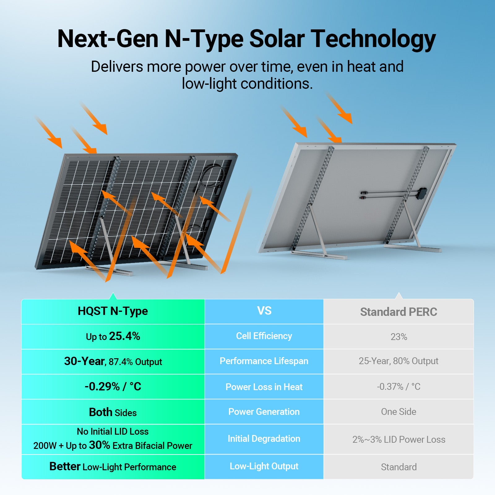 Next-gen N-Type cells
