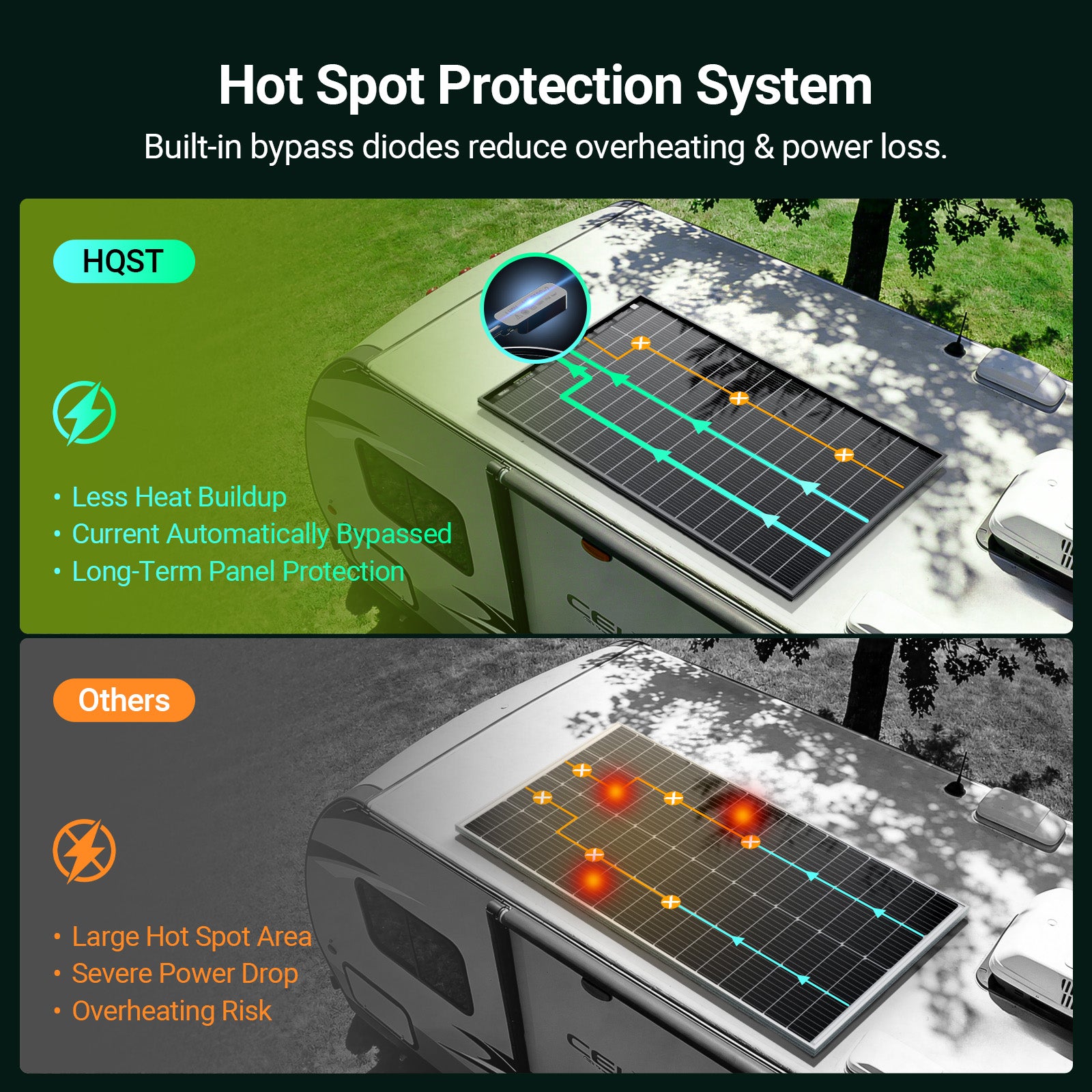 Hot-spot protection built in