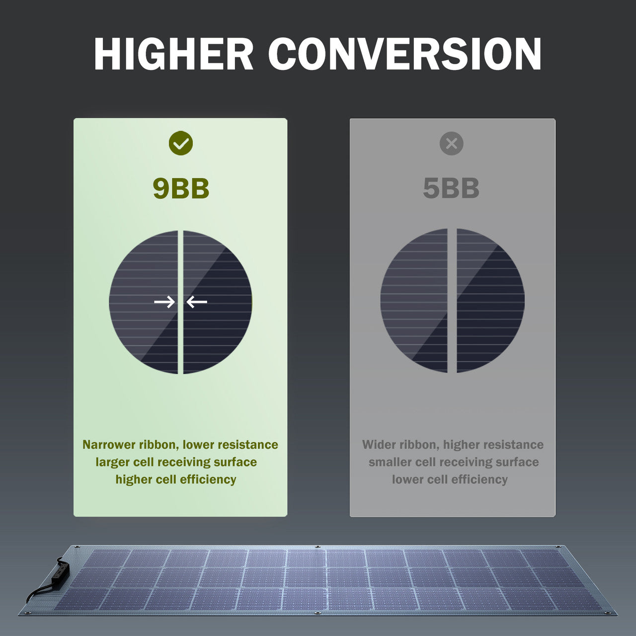 Higher conversion from 9 busbars