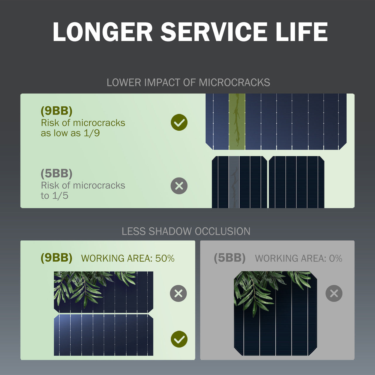 Longer service life