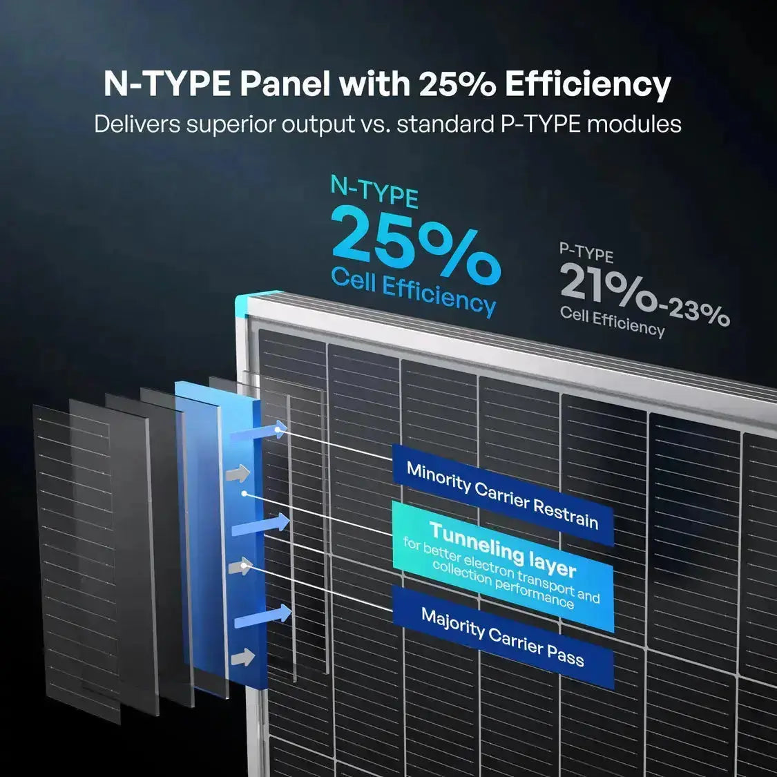 N-Type cells, ~25% efficiency