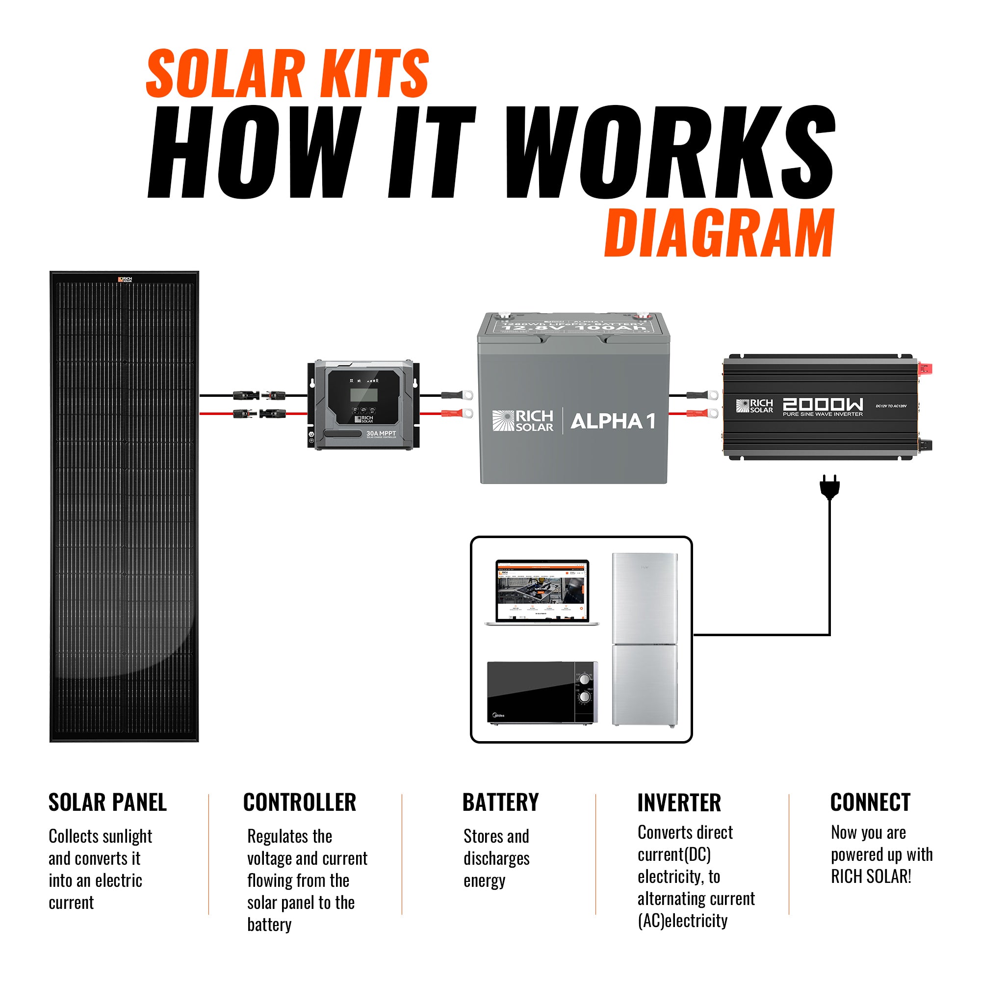 How a solar kit works